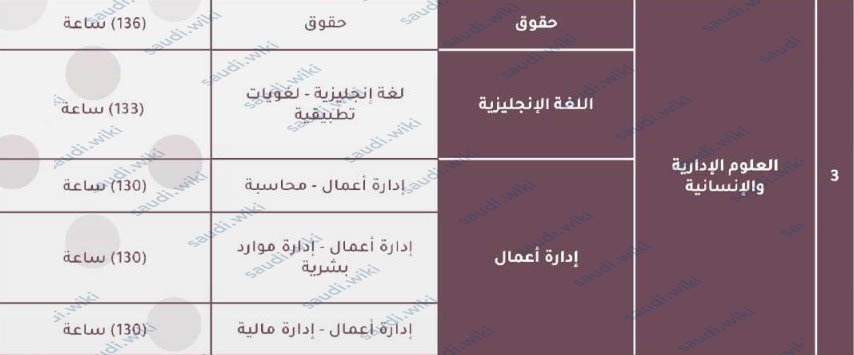 تخصصات كلية العلوم الإدارية والإنسانية جامعة المستقبل للذكور