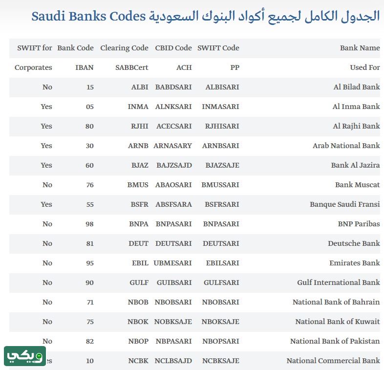 رموز البنوك السعودية في الايبان لجميع البنوك