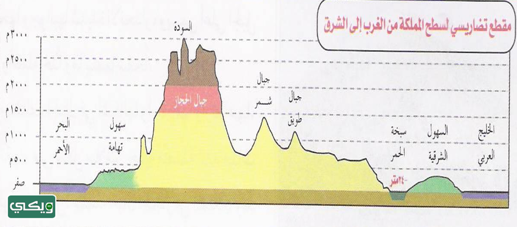 خريطة تضاريس المملكة العربية السعودية
