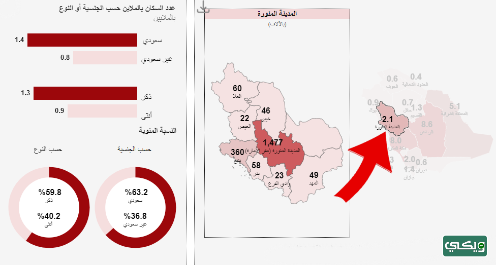 كم عدد سكان المدينة المنورة 2023