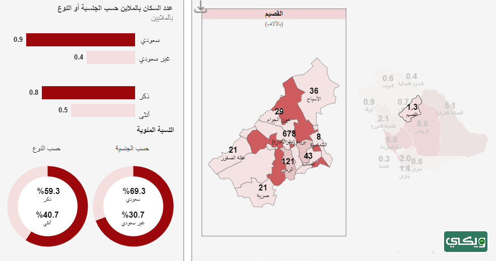 كم عدد سكان المنطقة الشرقية 2023