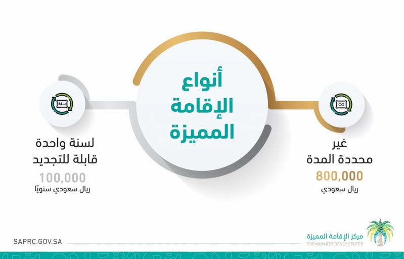 أنواع الإقامة المميزة في السعودية