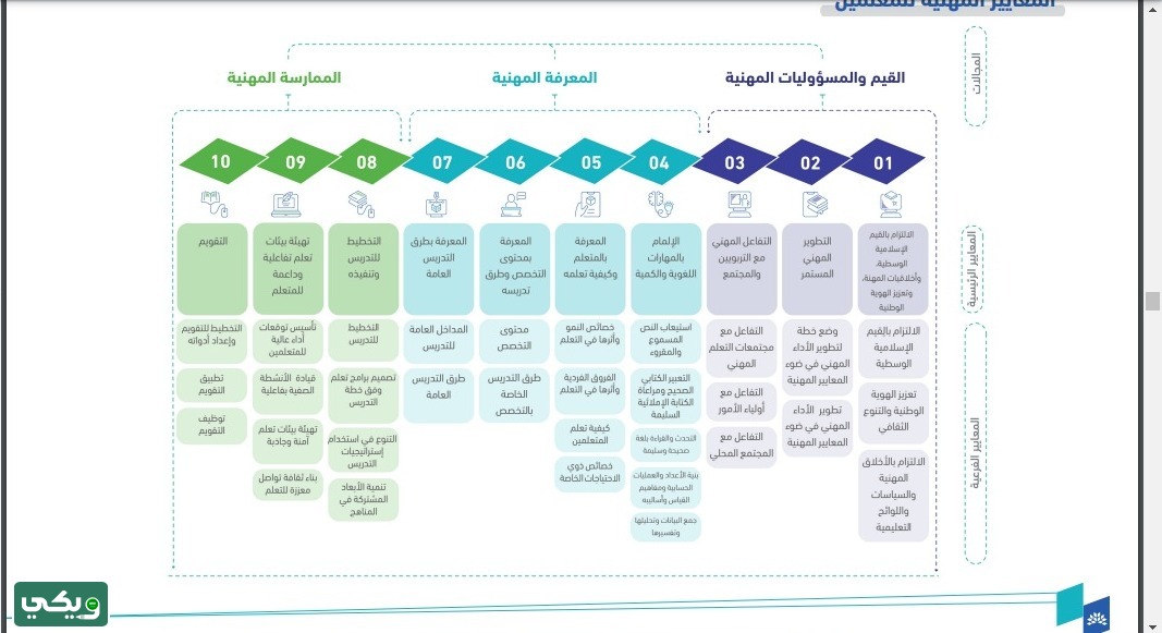 المعايير والمسارات المهنية للمعلمين