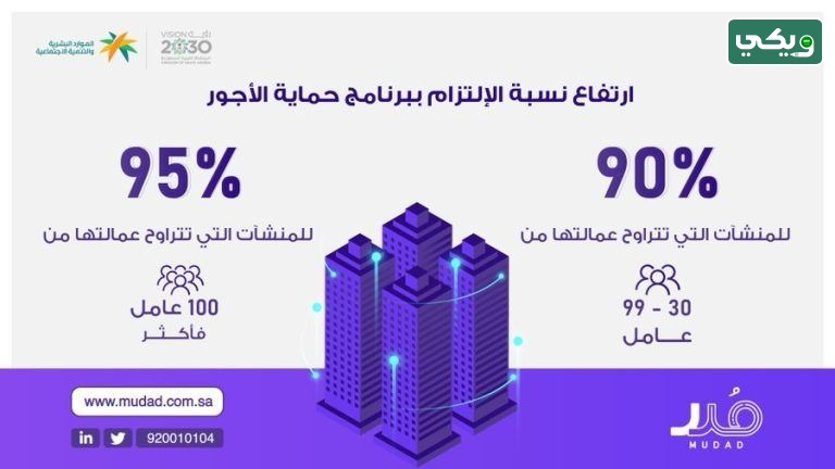 كم نسبة الالتزام في مدد لحماية الأجور؟