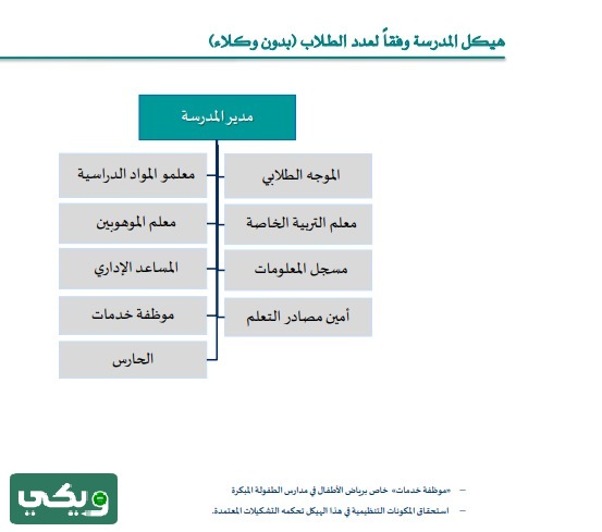 الهيكل التنظيمي للمدرسة حسب الدليل الاجرائي