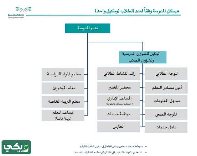 الهيكل التنظيمي للمدرسة حسب الدليل الاجرائي