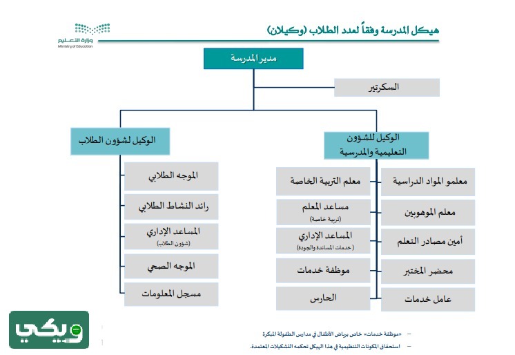 الهيكل التنظيمي للمدرسة حسب الدليل الاجرائي