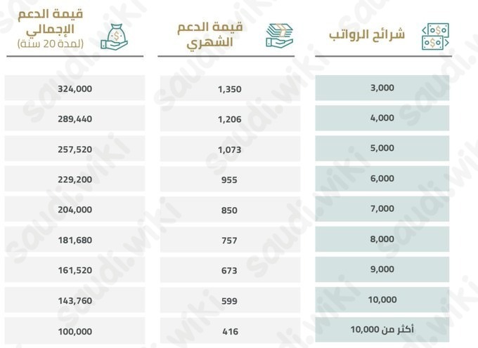 جدول مصفوفة الدعم السكني