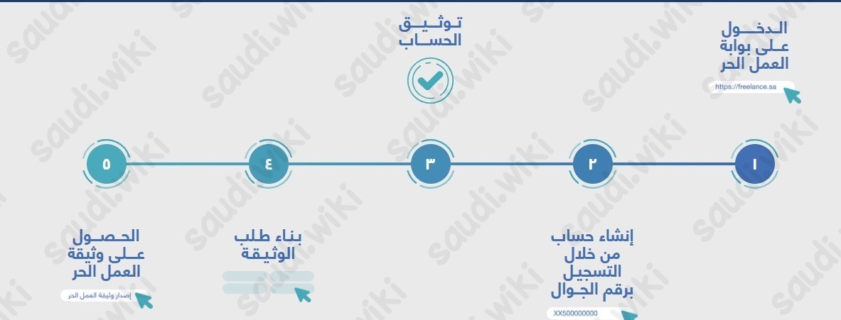 كيفية إصدار وثيقة العمل الحر للأسر المنتجة