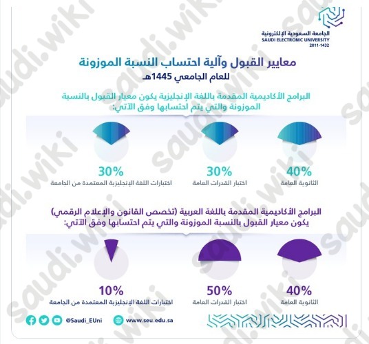 نسب قبول الجامعة السعودية الإلكترونية