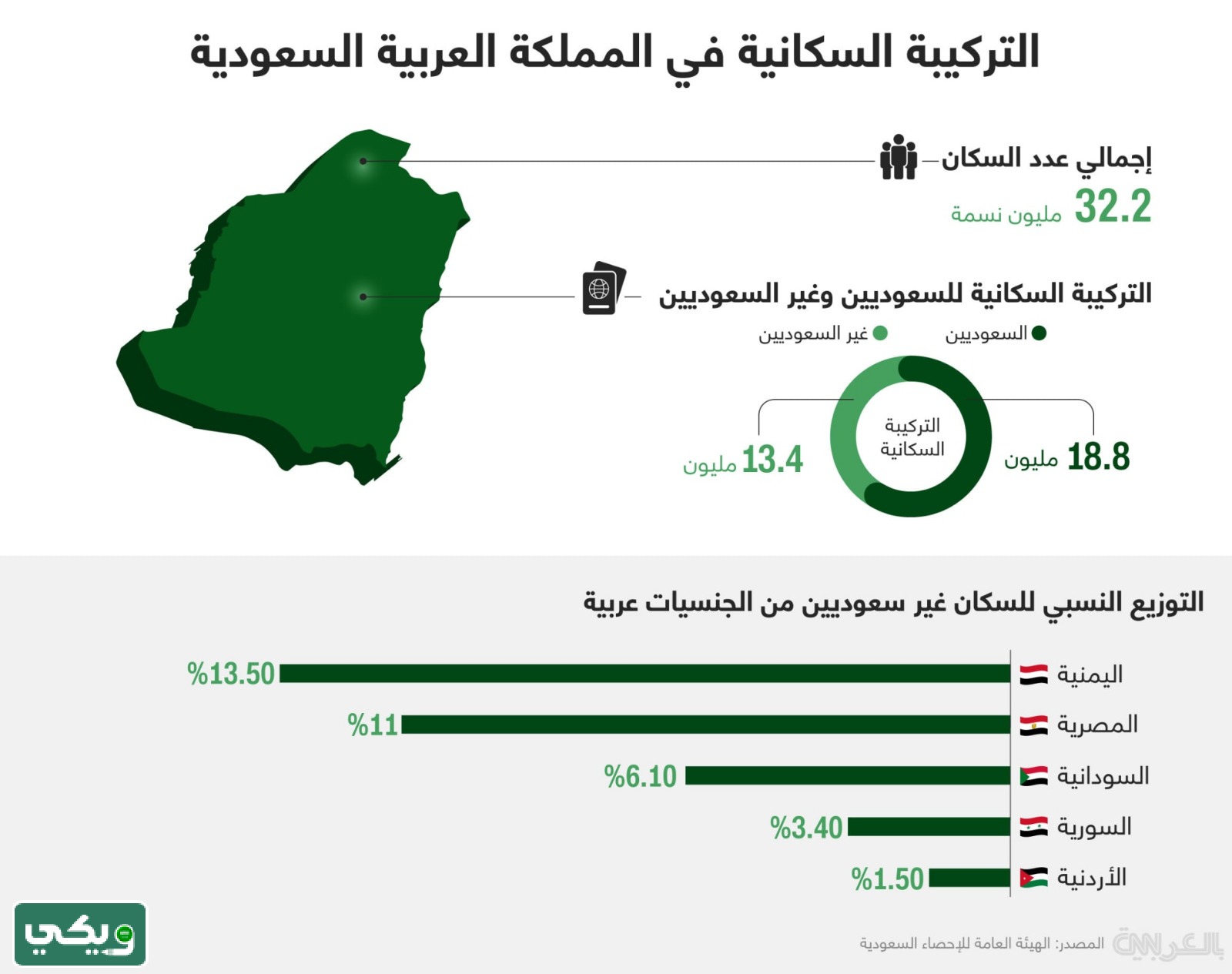 كم عدد المصريين في السعودية