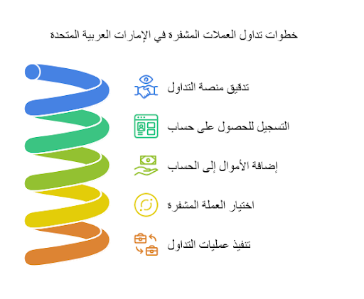 الخطوات الأساسية للبدء في التداول