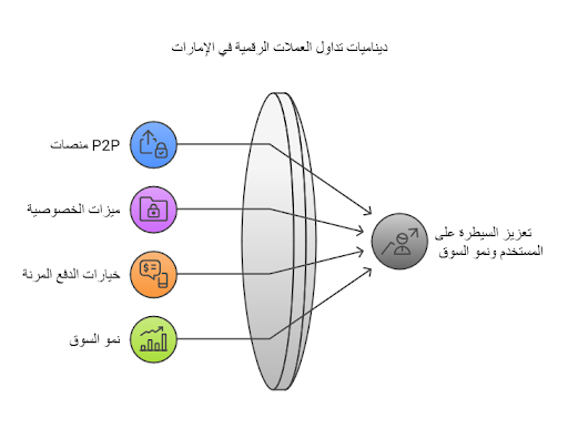 تداول العملات الرقمية في الإمارات المستقبل والآفاق