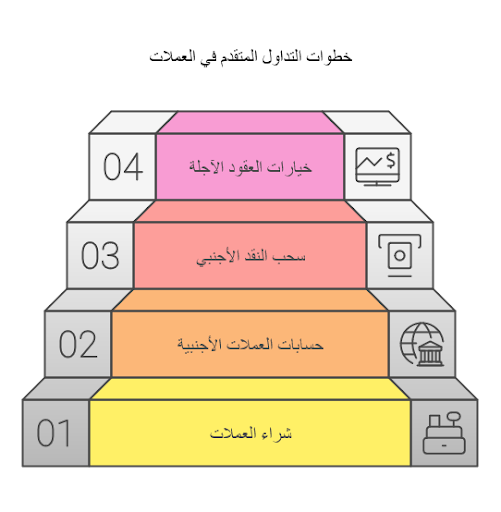 حلول تداول العملات الأجنبية من بنك أبوظبي